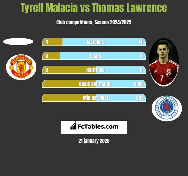 Tyrell Malacia vs Thomas Lawrence h2h player stats