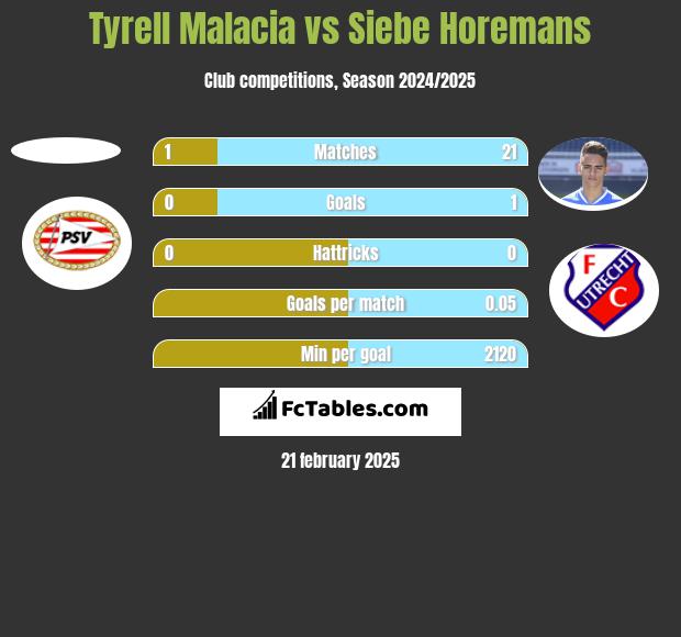 Tyrell Malacia vs Siebe Horemans h2h player stats