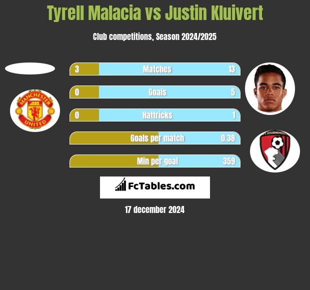 Tyrell Malacia vs Justin Kluivert h2h player stats