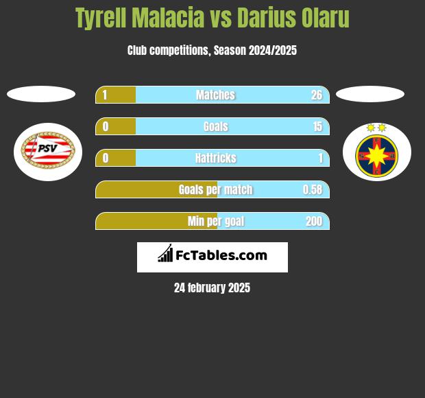 Tyrell Malacia vs Darius Olaru h2h player stats