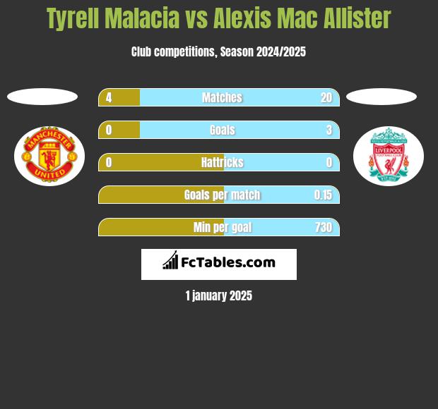 Tyrell Malacia vs Alexis Mac Allister h2h player stats