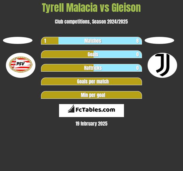 Tyrell Malacia vs Gleison h2h player stats