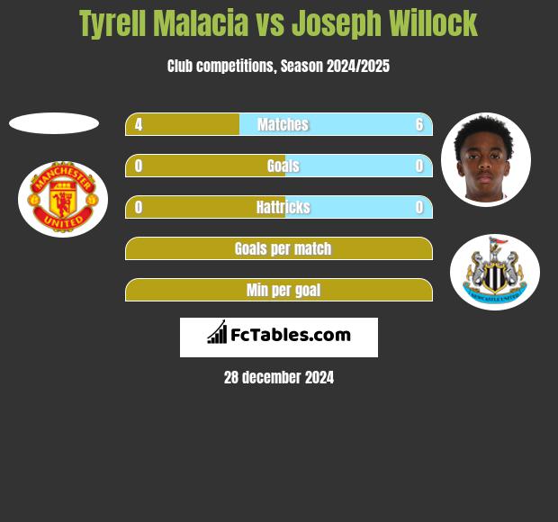 Tyrell Malacia vs Joseph Willock h2h player stats