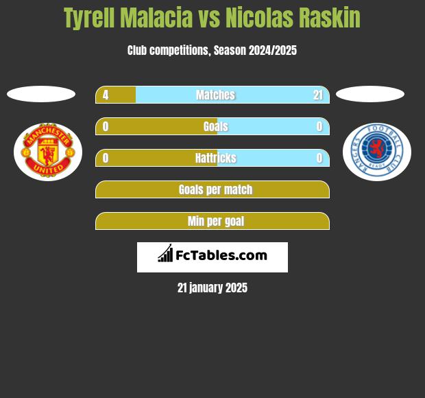 Tyrell Malacia vs Nicolas Raskin h2h player stats