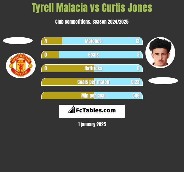 Tyrell Malacia vs Curtis Jones h2h player stats