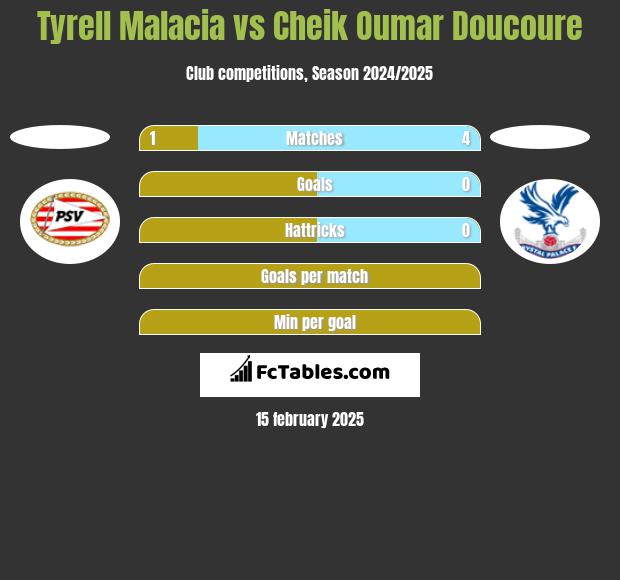 Tyrell Malacia vs Cheik Oumar Doucoure h2h player stats