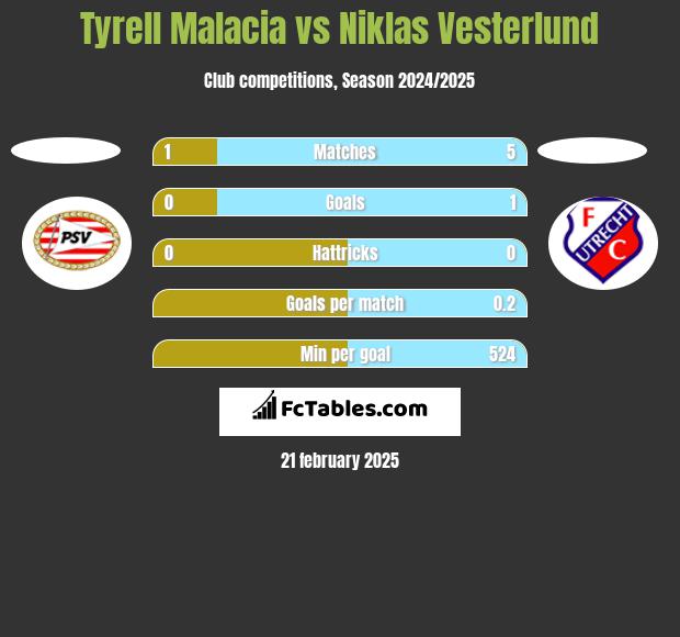 Tyrell Malacia vs Niklas Vesterlund h2h player stats