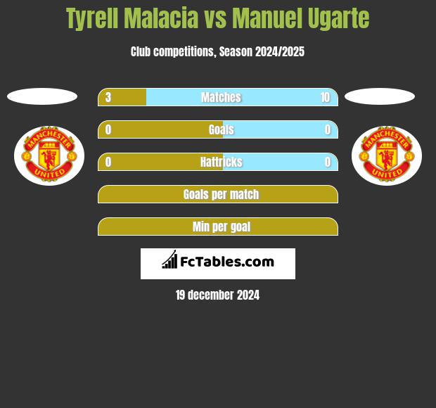 Tyrell Malacia vs Manuel Ugarte h2h player stats