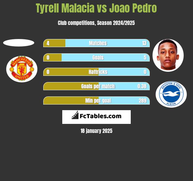 Tyrell Malacia vs Joao Pedro h2h player stats