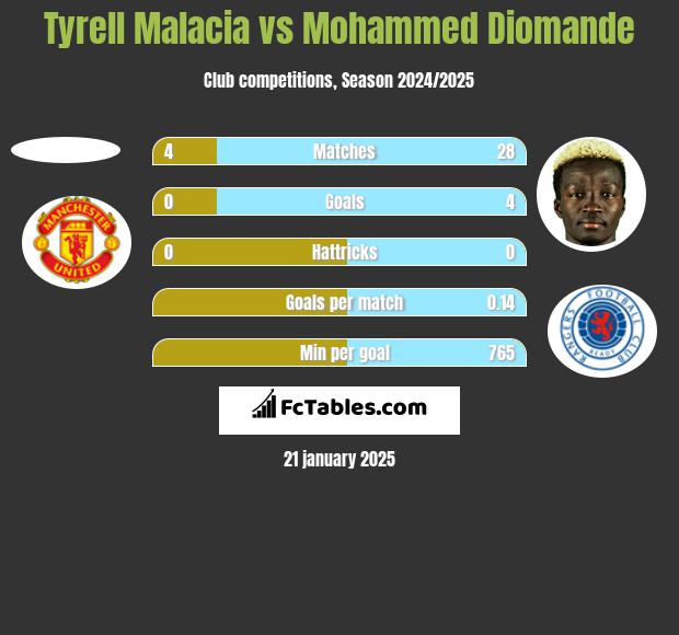 Tyrell Malacia vs Mohammed Diomande h2h player stats