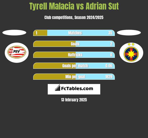 Tyrell Malacia vs Adrian Sut h2h player stats