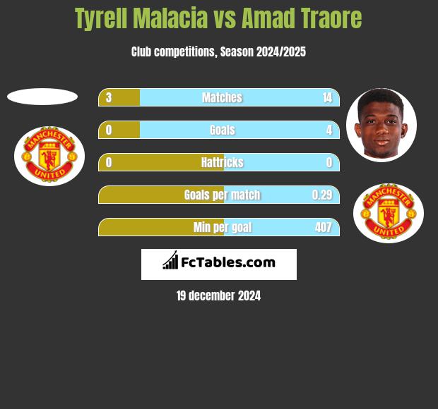 Tyrell Malacia vs Amad Traore h2h player stats