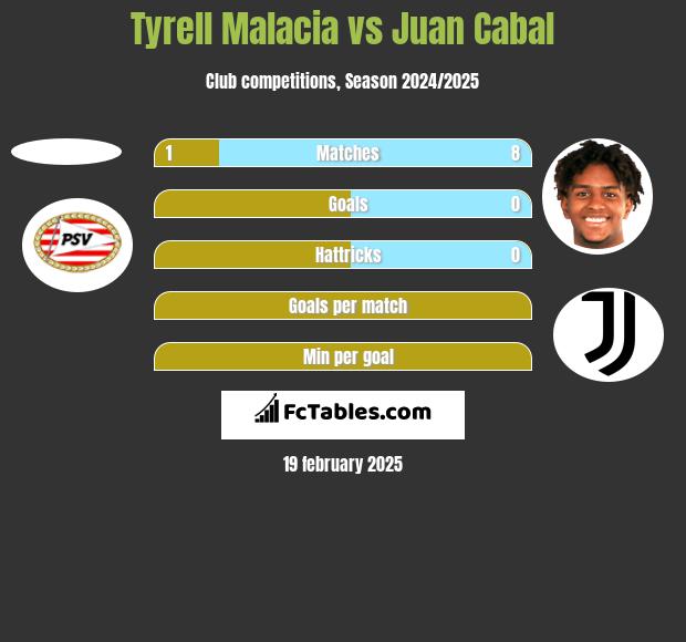 Tyrell Malacia vs Juan Cabal h2h player stats