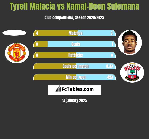 Tyrell Malacia vs Kamal-Deen Sulemana h2h player stats