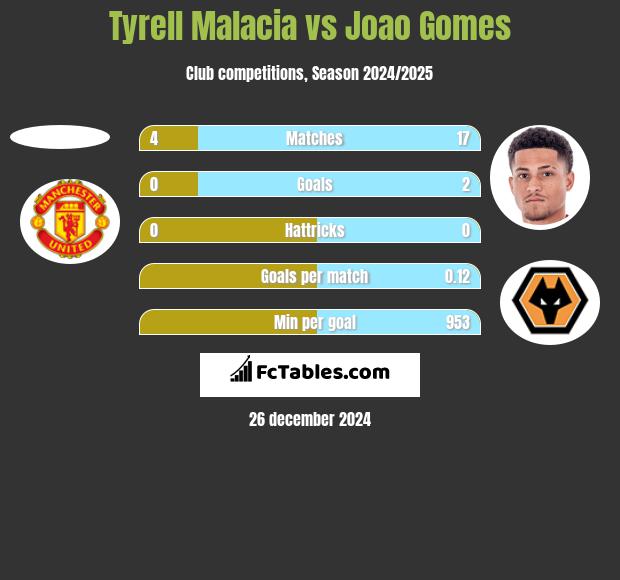 Tyrell Malacia vs Joao Gomes h2h player stats