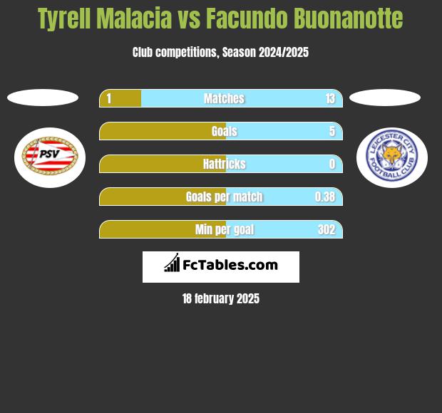 Tyrell Malacia vs Facundo Buonanotte h2h player stats