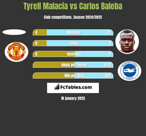 Tyrell Malacia vs Carlos Baleba h2h player stats