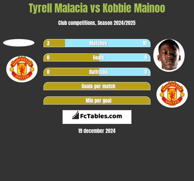 Tyrell Malacia vs Kobbie Mainoo h2h player stats