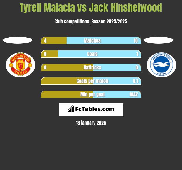 Tyrell Malacia vs Jack Hinshelwood h2h player stats