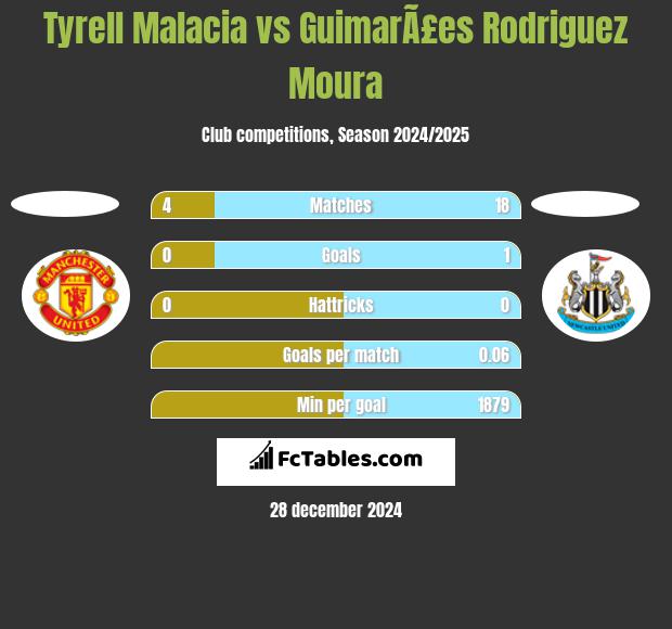 Tyrell Malacia vs GuimarÃ£es Rodriguez Moura h2h player stats