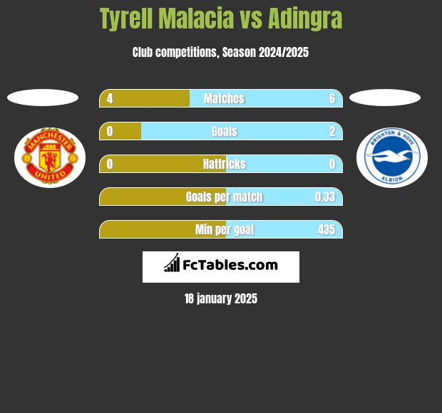 Tyrell Malacia vs Adingra h2h player stats