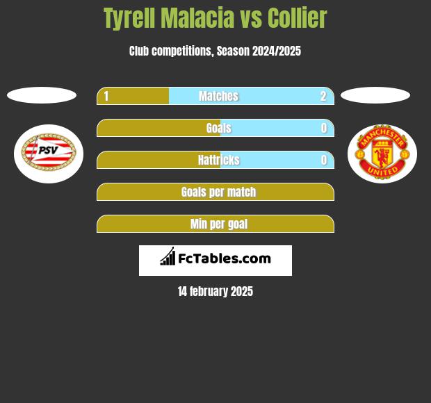 Tyrell Malacia vs Collier h2h player stats