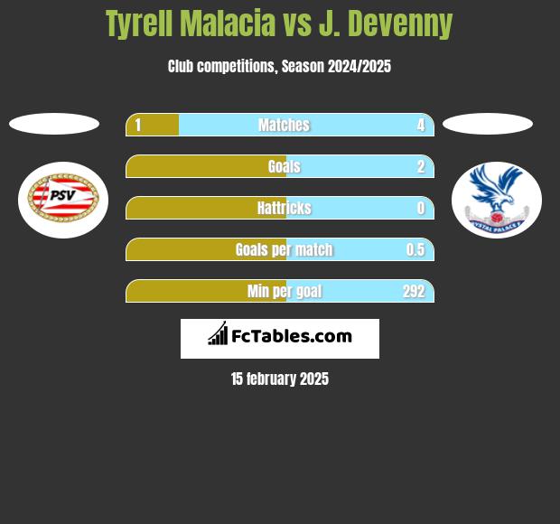 Tyrell Malacia vs J. Devenny h2h player stats