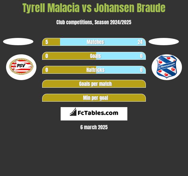 Tyrell Malacia vs Johansen Braude h2h player stats