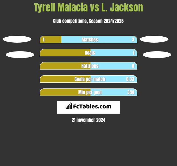 Tyrell Malacia vs L. Jackson h2h player stats