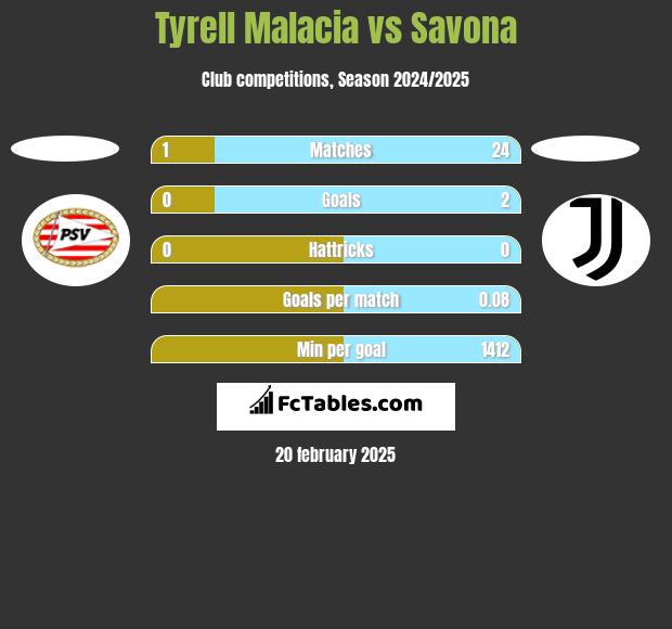 Tyrell Malacia vs Savona h2h player stats