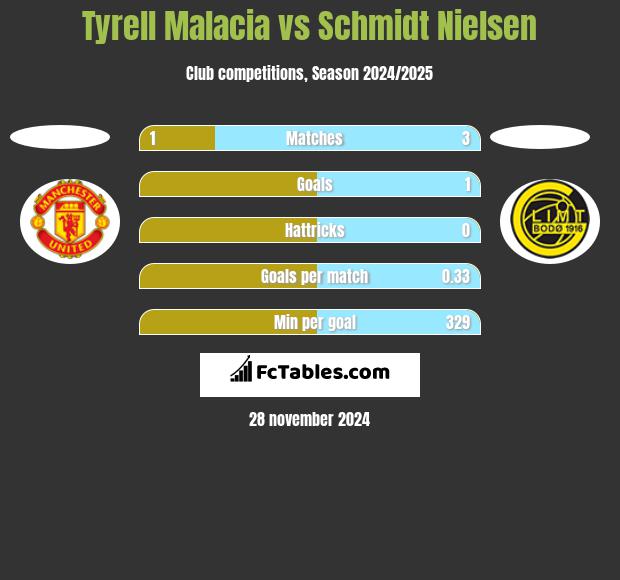 Tyrell Malacia vs Schmidt Nielsen h2h player stats