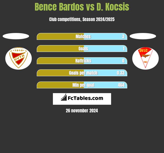 Bence Bardos vs D. Kocsis h2h player stats