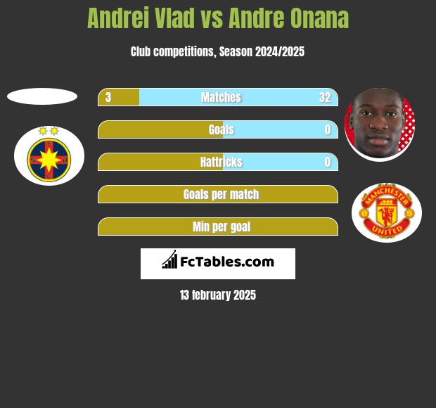 Andrei Vlad vs Andre Onana h2h player stats