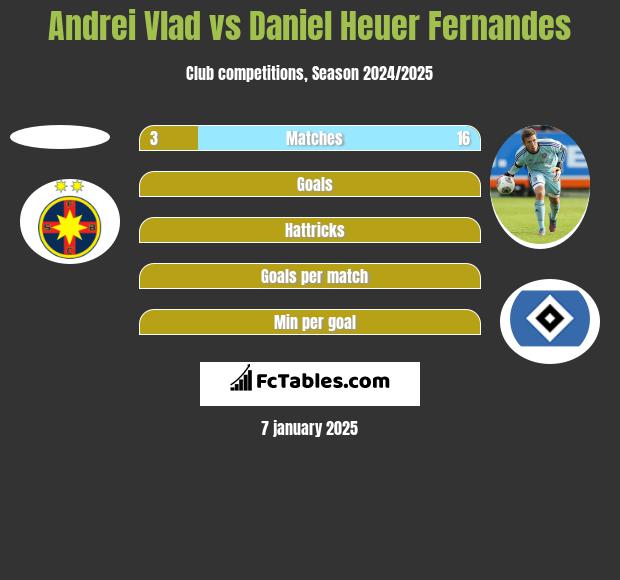 Andrei Vlad vs Daniel Heuer Fernandes h2h player stats