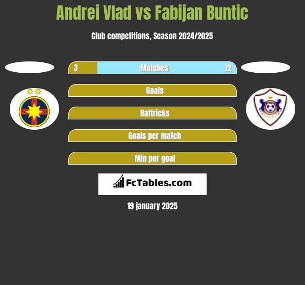 Andrei Vlad vs Fabijan Buntic h2h player stats