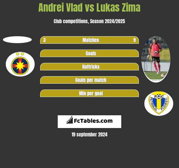 Andrei Vlad vs Lukas Zima h2h player stats