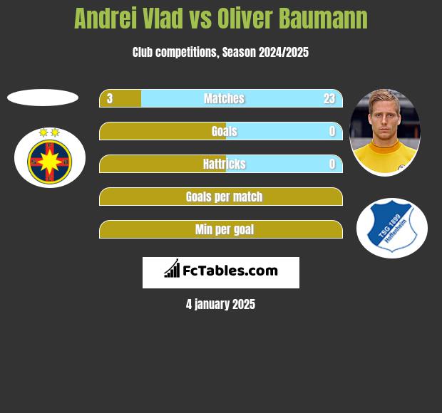 Andrei Vlad vs Oliver Baumann h2h player stats