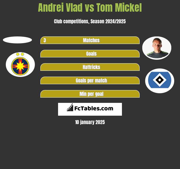 Andrei Vlad vs Tom Mickel h2h player stats