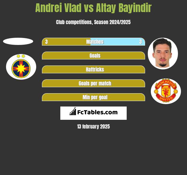 Andrei Vlad vs Altay Bayindir h2h player stats