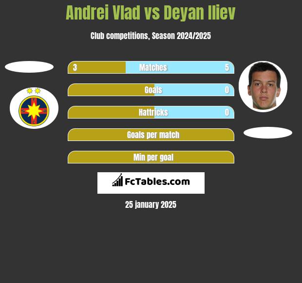 Andrei Vlad vs Deyan Iliev h2h player stats