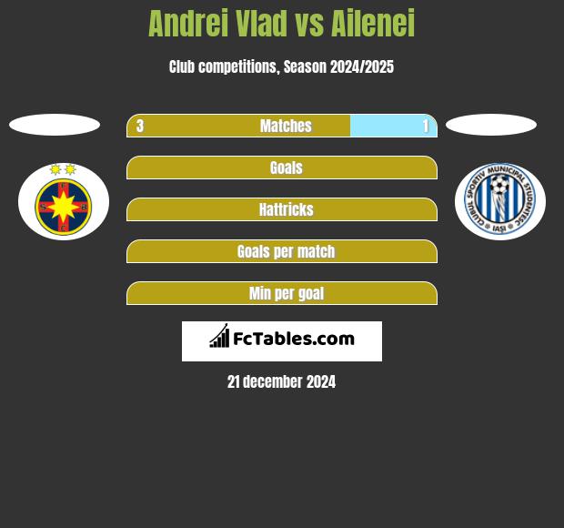 Andrei Vlad vs Ailenei h2h player stats