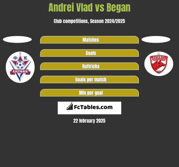 Andrei Vlad vs Began h2h player stats