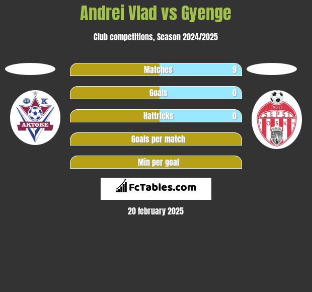 Andrei Vlad vs Gyenge h2h player stats