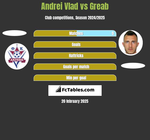 Andrei Vlad vs Greab h2h player stats