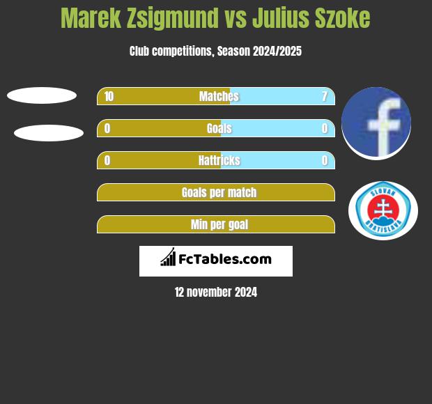 Marek Zsigmund vs Julius Szoke h2h player stats