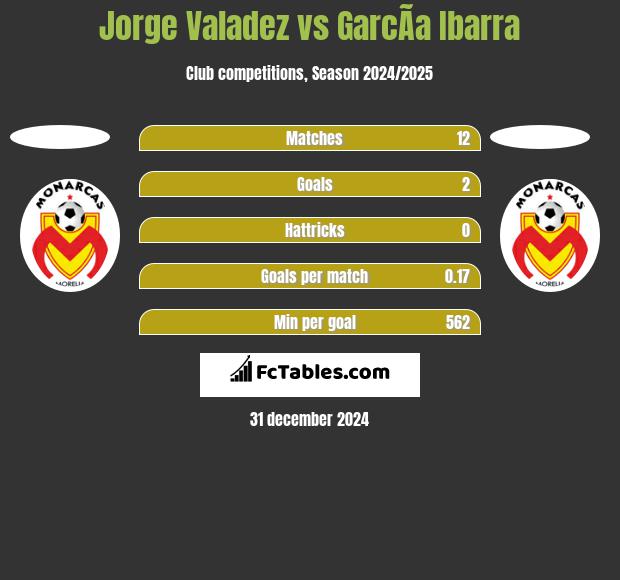 Jorge Valadez vs GarcÃ­a Ibarra h2h player stats