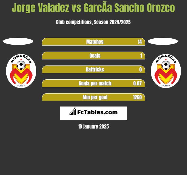 Jorge Valadez vs GarcÃ­a Sancho Orozco h2h player stats