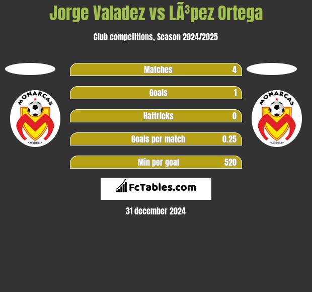 Jorge Valadez vs LÃ³pez Ortega h2h player stats