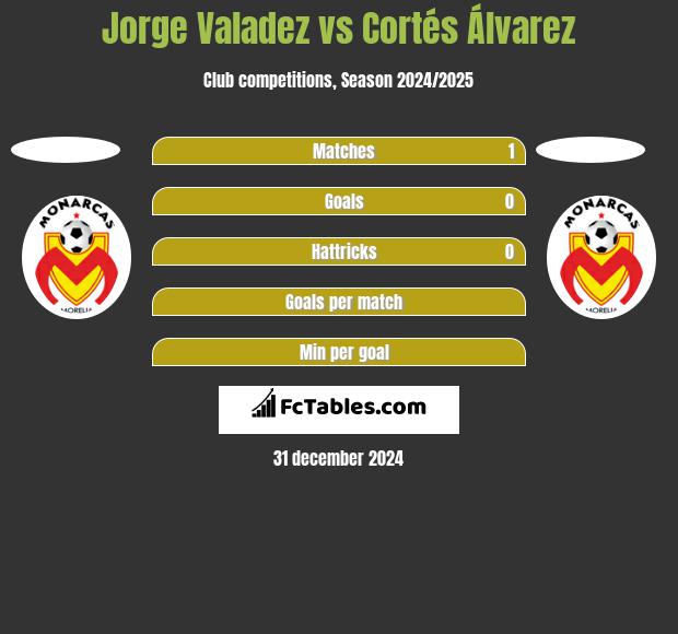 Jorge Valadez vs Cortés Álvarez h2h player stats