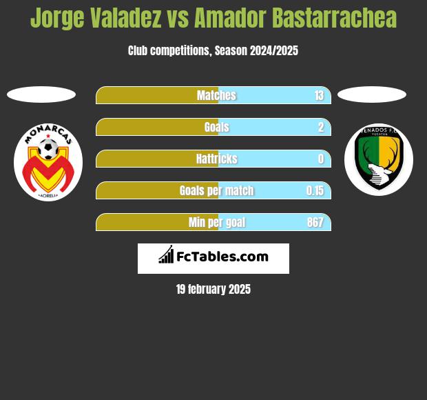 Jorge Valadez vs Amador Bastarrachea h2h player stats